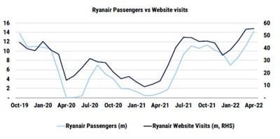 Ryanair has reported a steady increase in customer bookings since January 2021