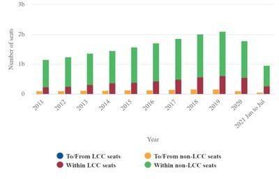 Reported growth of the old Asia-Pacific LCCs before and during the pandemic